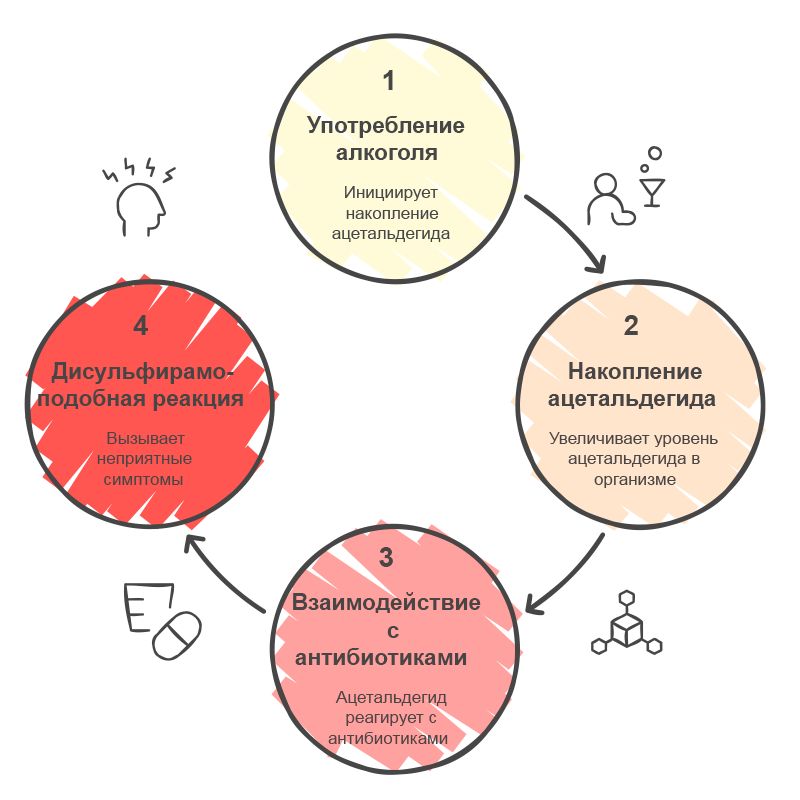 Инфографика причин вохникновения дисульфирамоподобной реакции